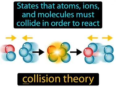 collision theory Simple Definition