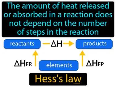 Hess law Simple Definition