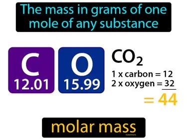 molar mass Simple Definition