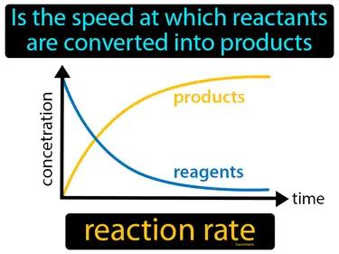 reaction rate Simple Definition