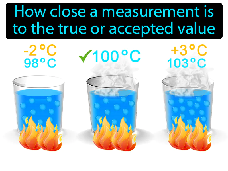 Accuracy Definition Accuracy Definition