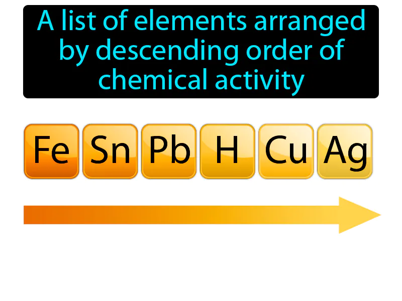 Activity Series Definition Activity Series Definition
