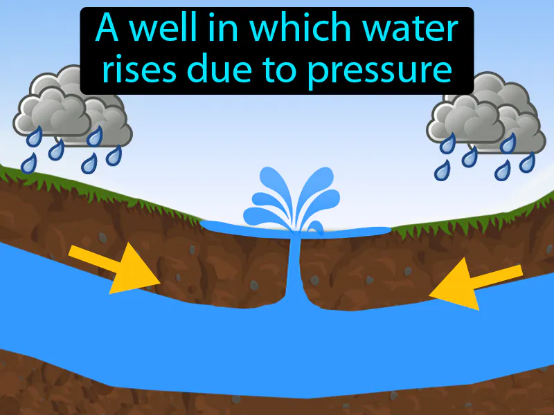 Artesian Well Definition Artesian Well Definition
