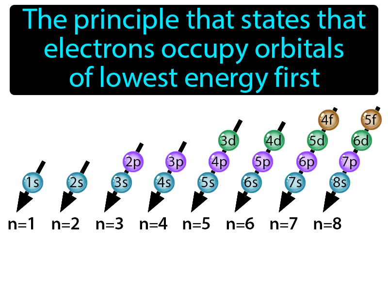 Aufbau Principle Definition Aufbau Principle Definition
