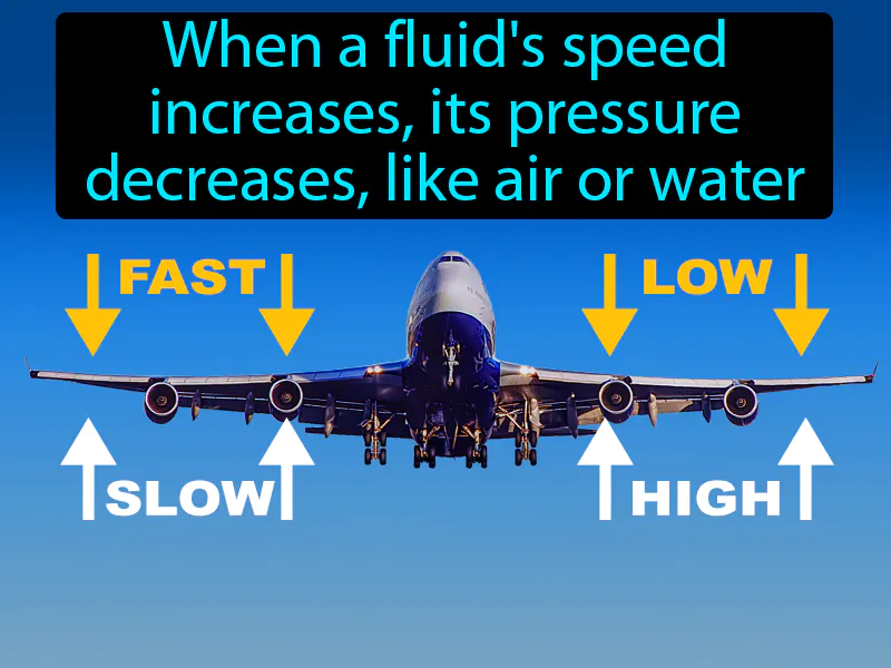 Bernoullis Principle Definition Bernoullis Principle Definition