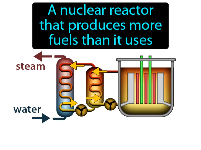 Breeder Reactor Definition Breeder Reactor Definition
