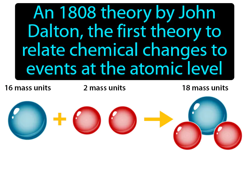 Daltons Atomic Theory Definition Daltons Atomic Theory Definition