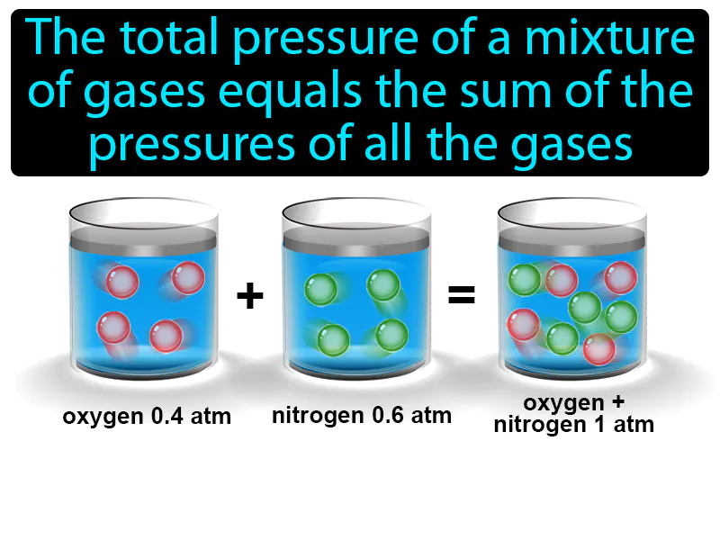 Daltons Law Of Partial Pressures Definition Daltons Law Of Partial Pressures Definition