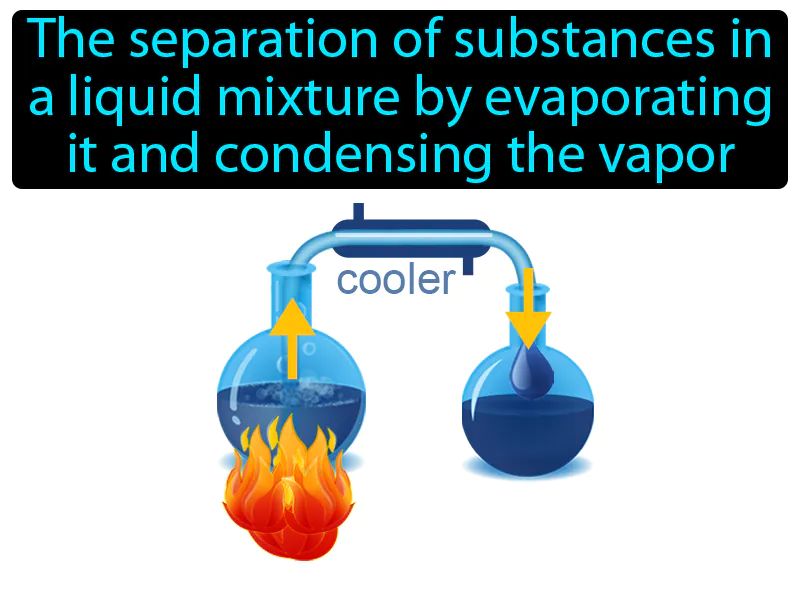 Distillation Definition Distillation Definition