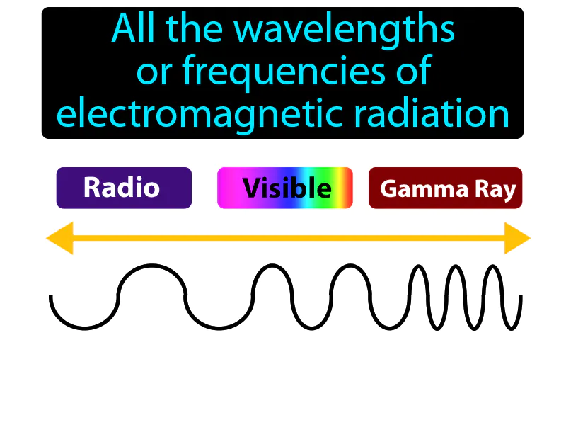 Electromagnetic Spectrum Definition Electromagnetic Spectrum Definition