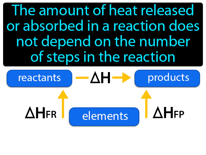 Hess Law Definition Hess Law Definition