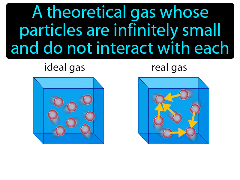 Ideal Gas Definition Ideal Gas Definition