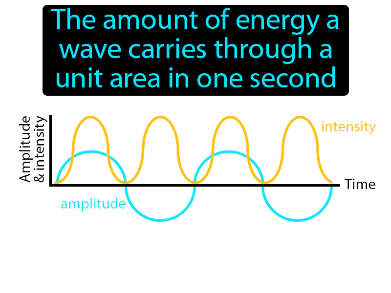Intensity Definition Intensity Definition