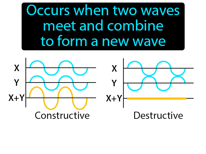 Interference Definition Interference Definition