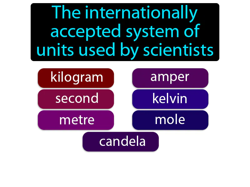 International System Of Units Definition International System Of Units Definition