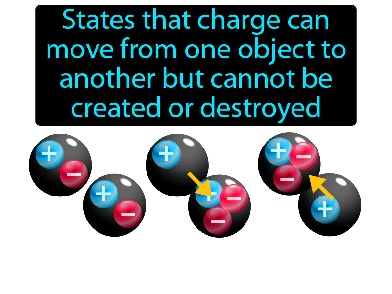 Law Of Conservation Of Charge Definition Law Of Conservation Of Charge Definition