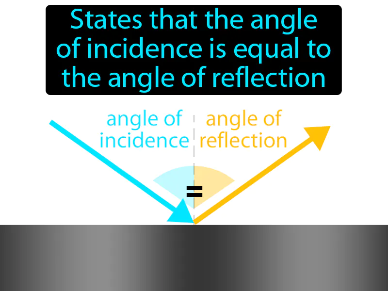 Law Of Reflection Definition Law Of Reflection Definition