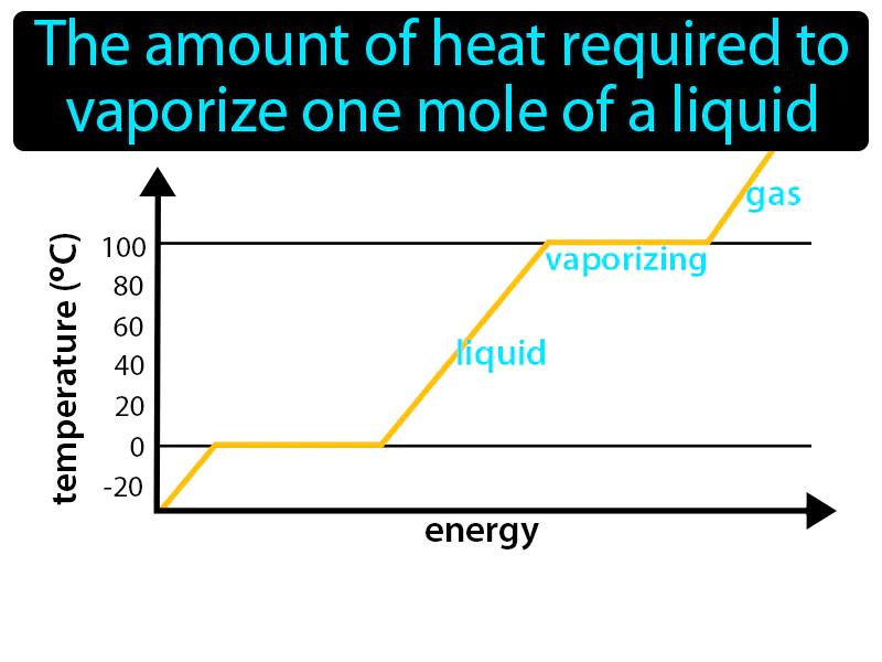 Molar Enthalpy Of Vaporization Definition Molar Enthalpy Of Vaporization Definition
