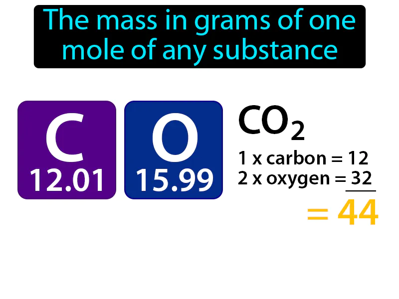 Molar Mass Definition Molar Mass Definition