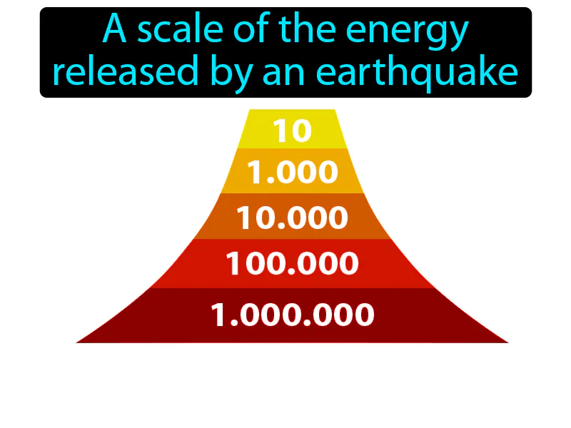 Moment Magnitude Scale Definition Moment Magnitude Scale Definition
