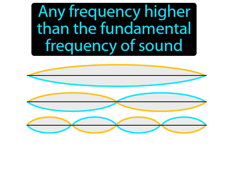 Overtone Definition Overtone Definition