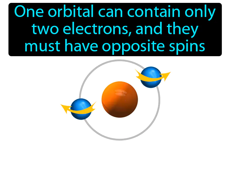Pauli Exclusion Principle Definition Pauli Exclusion Principle Definition