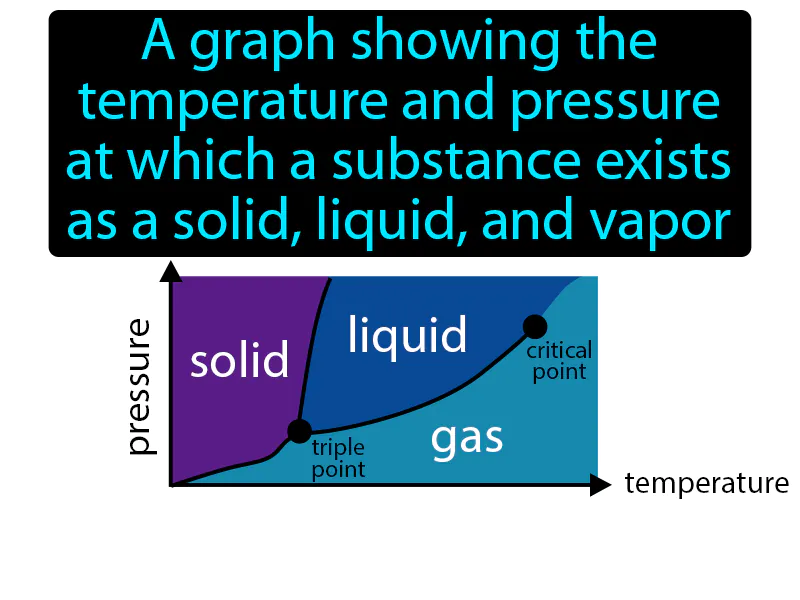Phase Diagram Definition Phase Diagram Definition