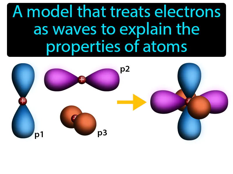 Quantum Mechanical Model Definition Quantum Mechanical Model Definition