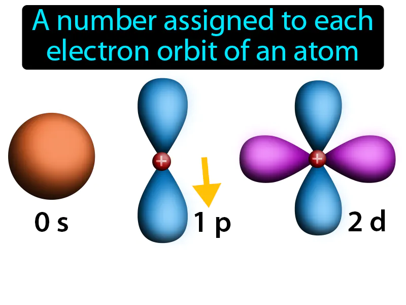 Quantum Number Definition Quantum Number Definition