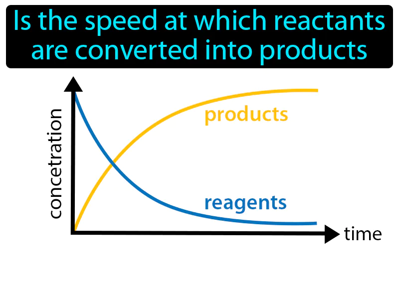 Reaction Rate Definition Reaction Rate Definition