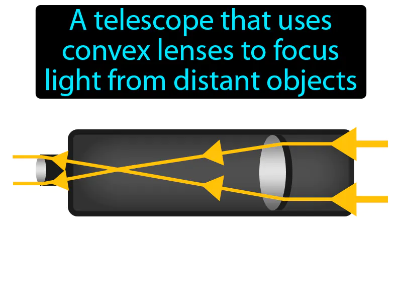 Refracting Telescope Definition Refracting Telescope Definition