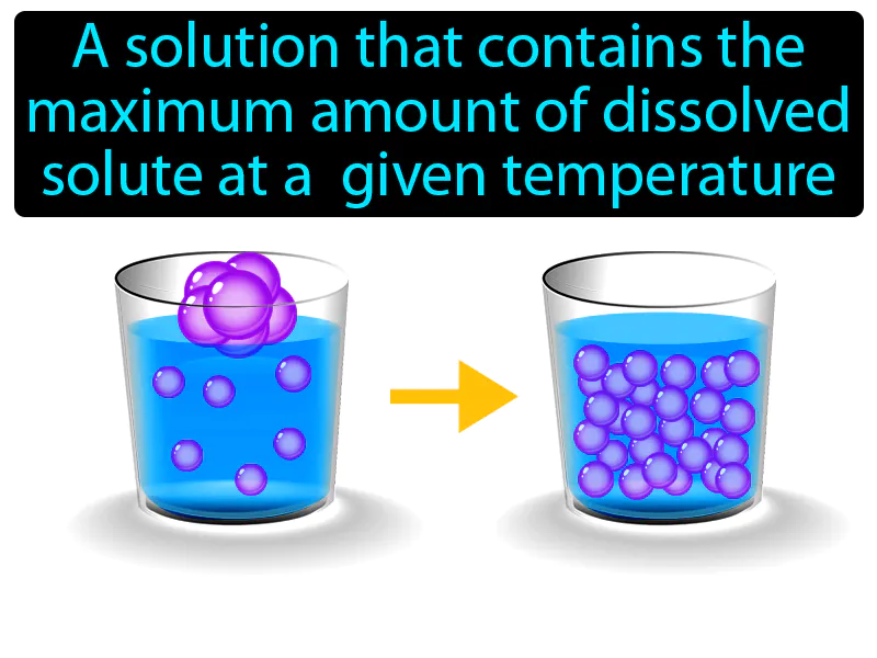 Saturated Solution Definition Saturated Solution Definition