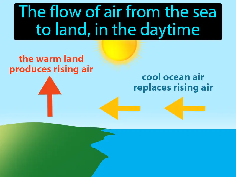 Sea Breeze Definition Sea Breeze Definition