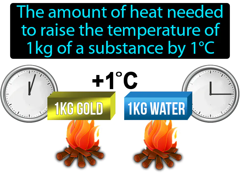Specific Heat Definition Specific Heat Definition