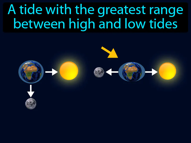 Spring Tide Definition Spring Tide Definition