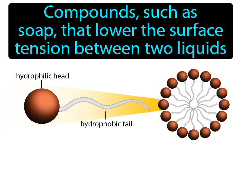 Surfactant Definition Surfactant Definition