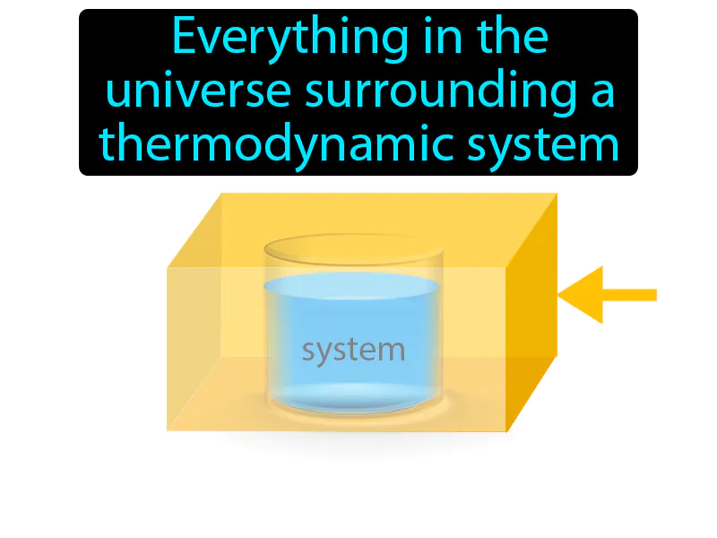 Surrounding Definition Surrounding Definition