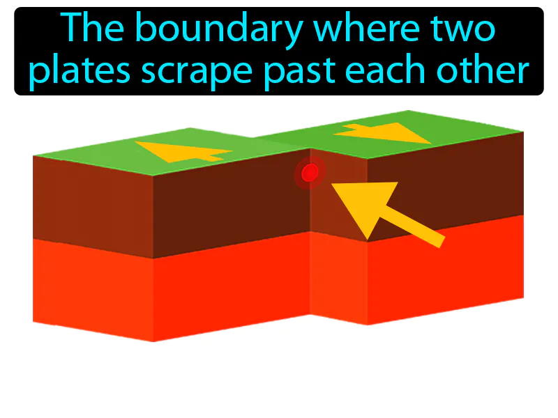 Transform Boundary Definition Transform Boundary Definition