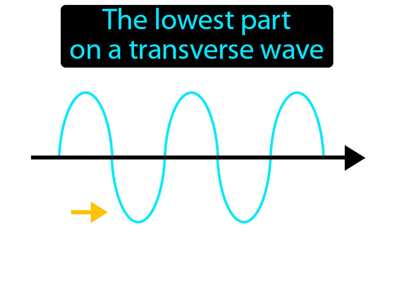 Trough Definition Trough Definition