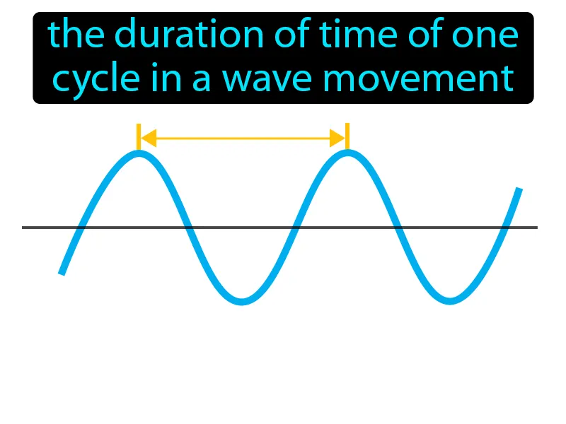 Wave Period Definition Wave Period Definition
