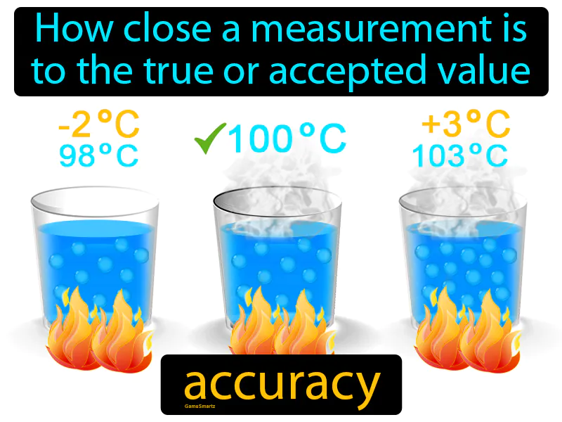 Accuracy Definition Accuracy Definition