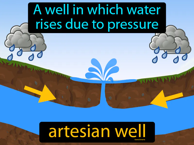 Artesian Well Definition Artesian Well Definition