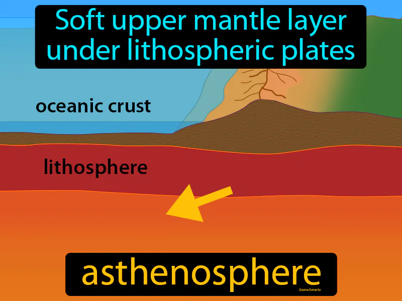 Asthenosphere Definition Asthenosphere Definition