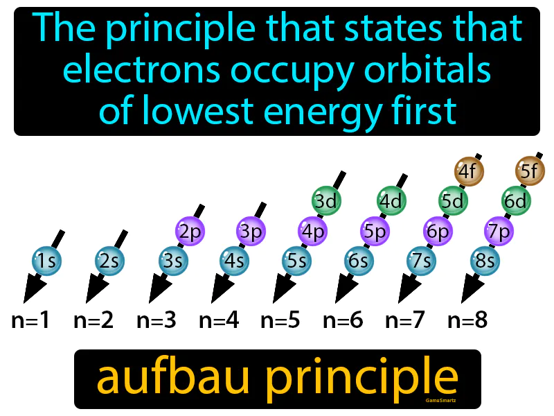 Aufbau Principle Definition Aufbau Principle Definition