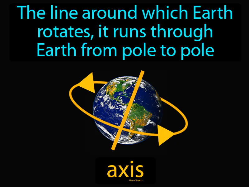 Axis Definition Axis Definition