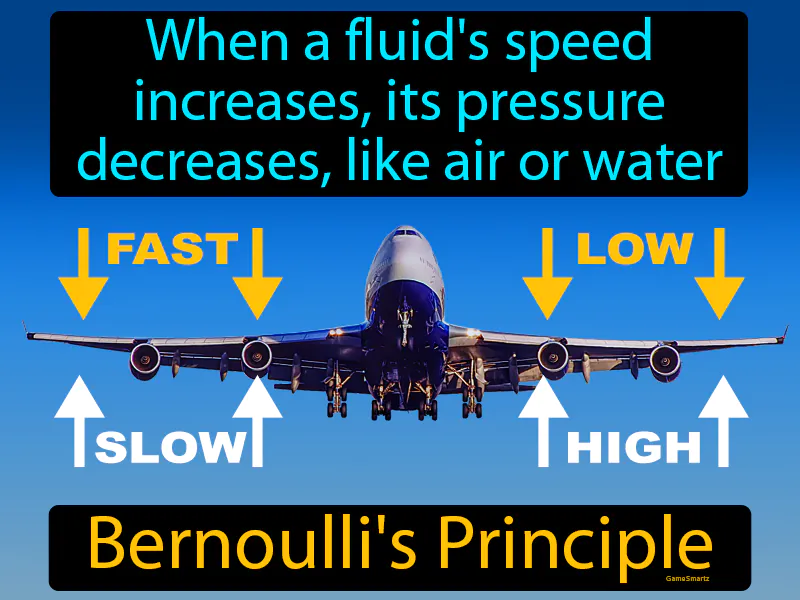 Bernoullis Principle Definition Bernoullis Principle Definition