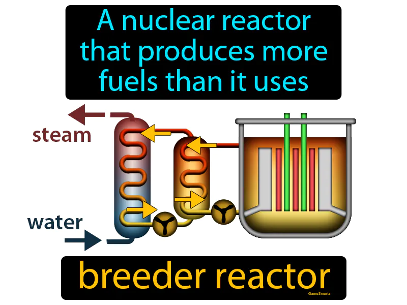 Breeder Reactor Definition Breeder Reactor Definition