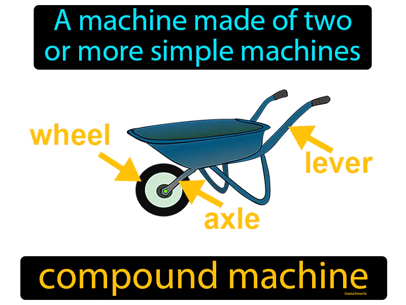 Compound Machine Definition Compound Machine Definition