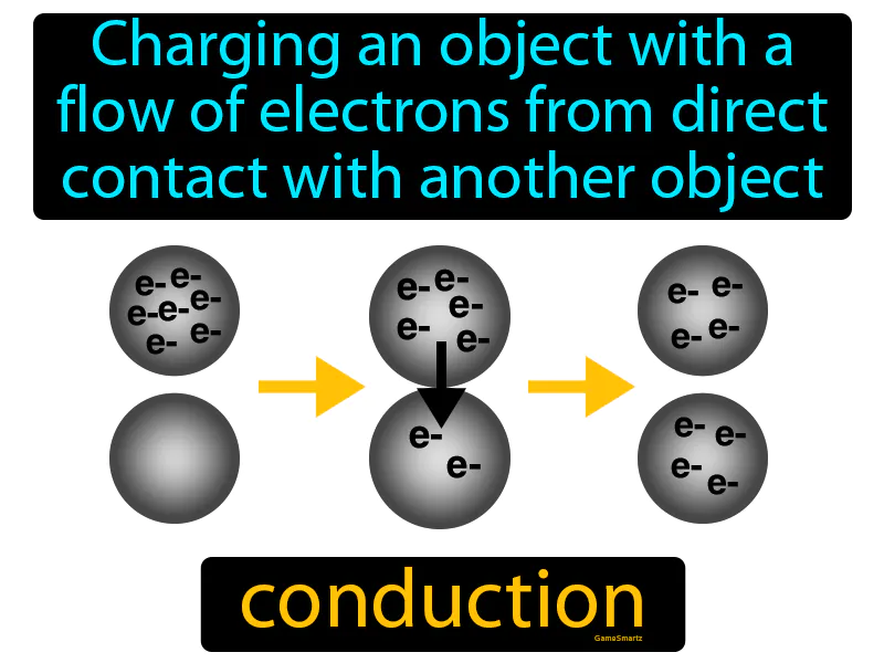 Conduction Definition Conduction Definition