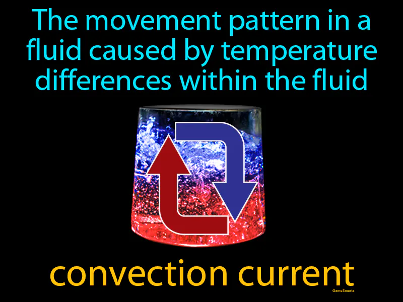 Convection Current Definition